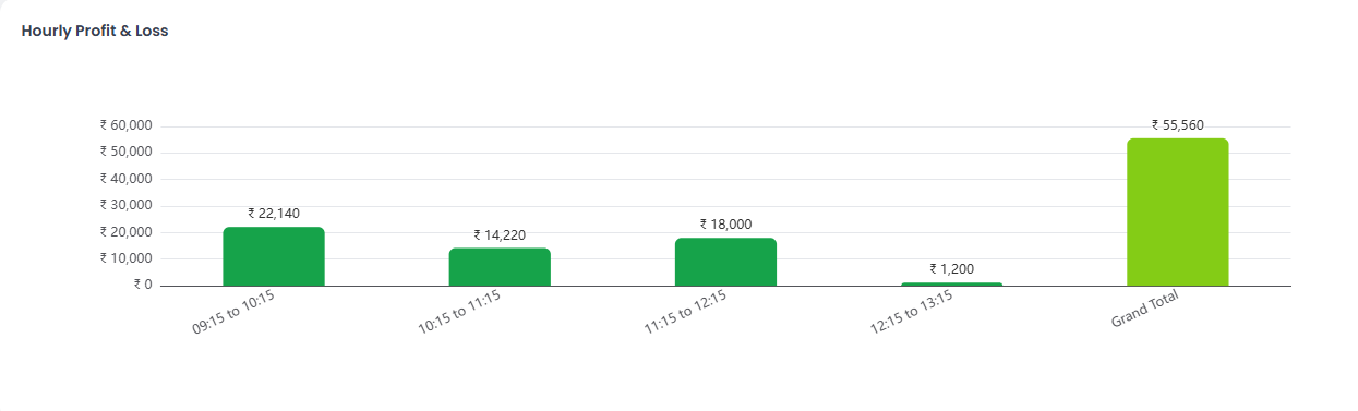 Time-wise (hourly) historical P&L