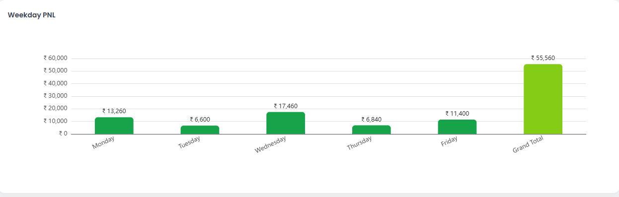 Weekday-wise historical P&L