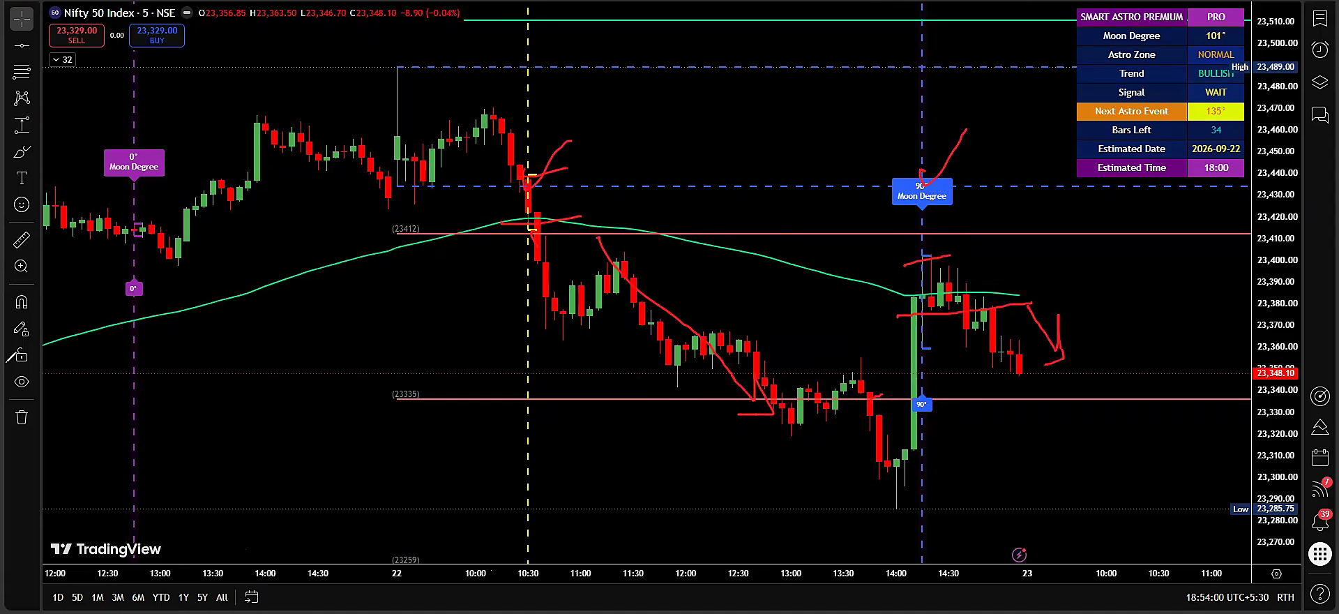 astro support resistance