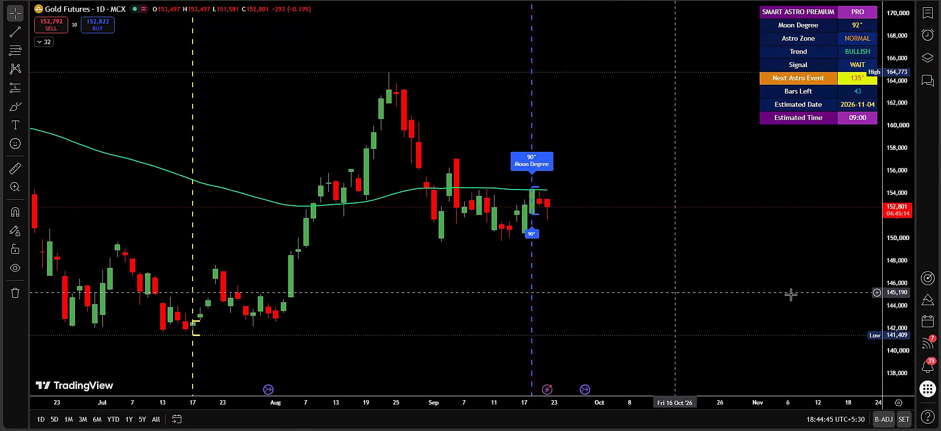 financial astrology India