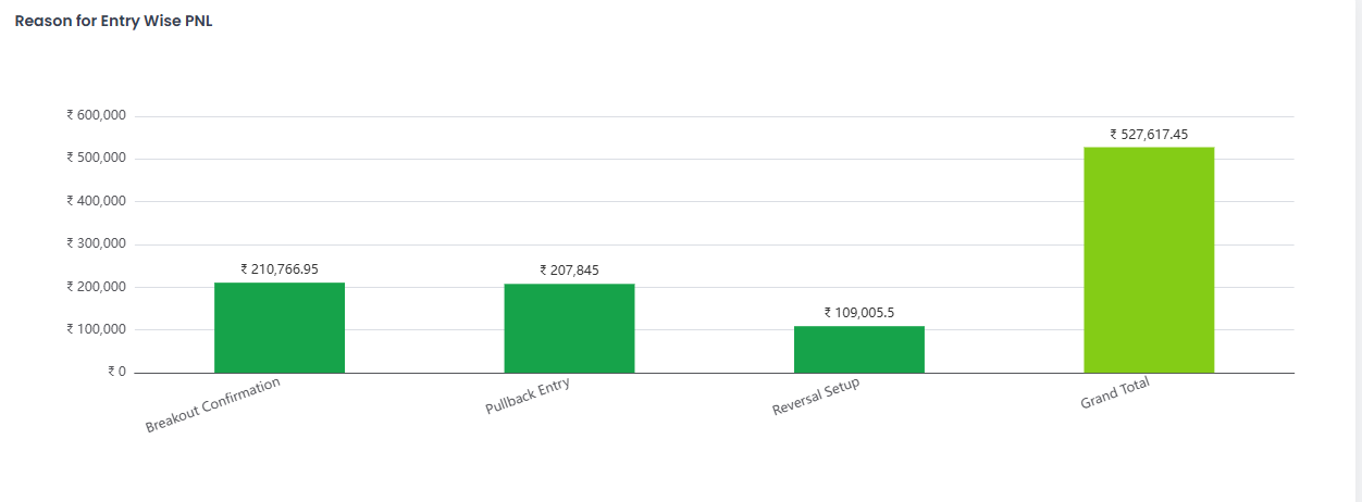 Entry-reason / setup-wise historical P&L